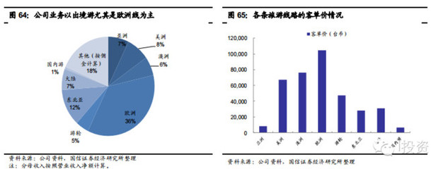 在線旅游專題之在線度假 藍海市場格局未定，各顯神通（下）